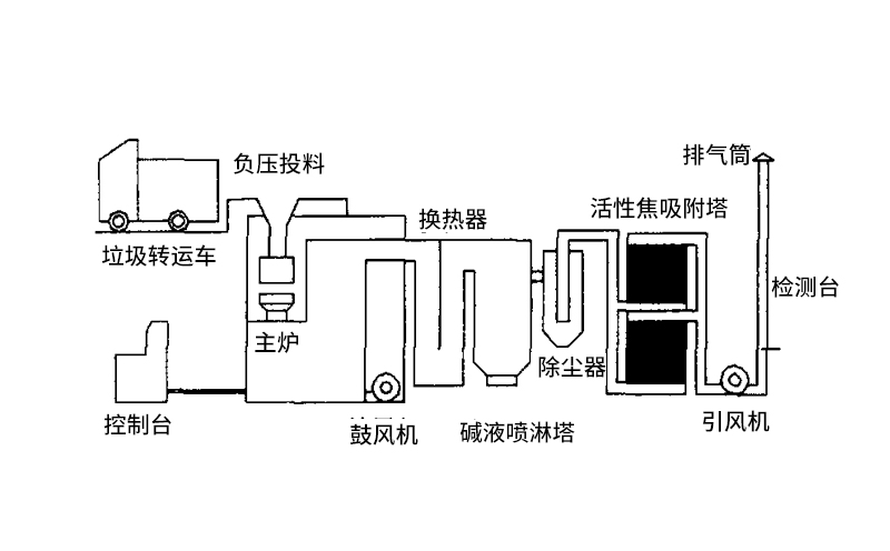 無害化焚燒爐設備結構工藝方案