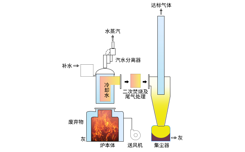 固廢焚燒爐工作原理