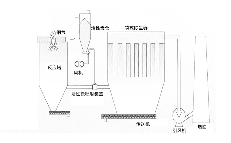 動物無害化焚燒爐設備處理工藝要求