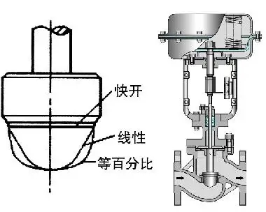 調節閥的正、反作用