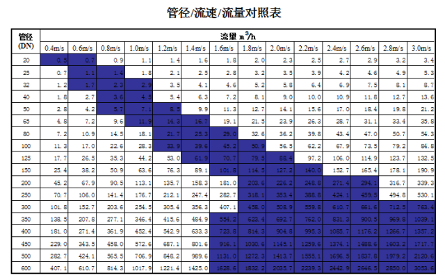 管道直徑、流量、流速、壓力之間的關系